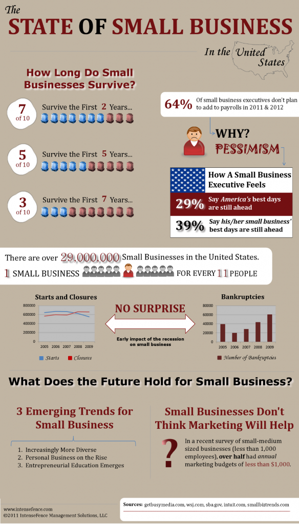 If_infographic_state-of-small-business_final State of Small Business in the United States Infographic